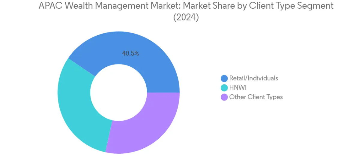 Market Analysis of APAC Wealth Management Market: Chart for By Client Type